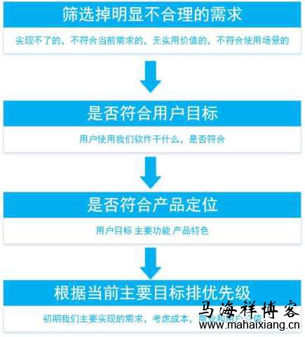 需求筛选 一个产品从无到有的过程中产品经理需要做些什么?