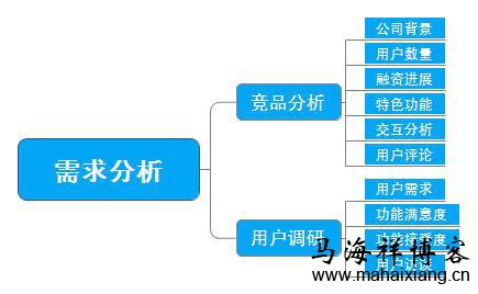 需求分析 一个产品从无到有的过程中产品经理需要做些什么?