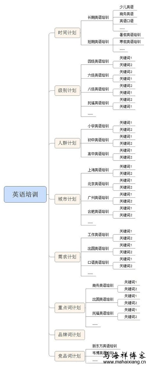 如何搭建一个优质的百度竞价推广账户结构