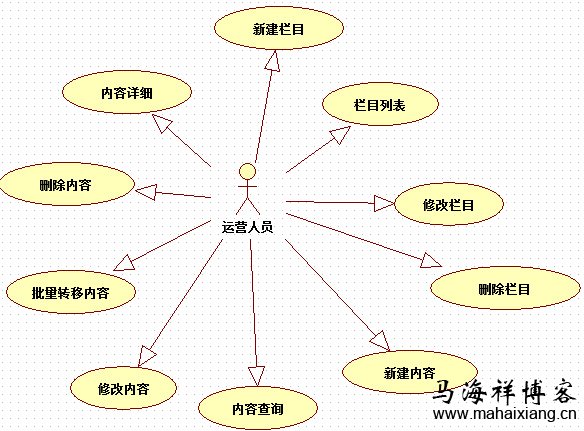 相关用例图和实体关系图 产品经理怎么撰写移动应用的PRD文档