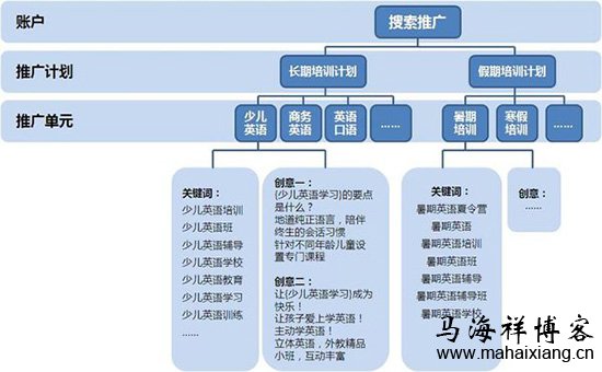 如何搭建一个优质的百度竞价推广账户结构