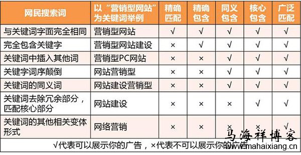 以“营销型网站”为要推广的关键词举例 如何更加有效的做好百度竞价推广?