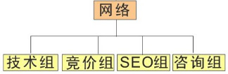 网络运营组织结构 如何写一份网络运营推广工作管理规划方案