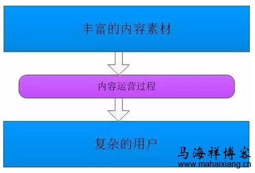 内容运营怎么做 互联网产品该如何做好内容运营