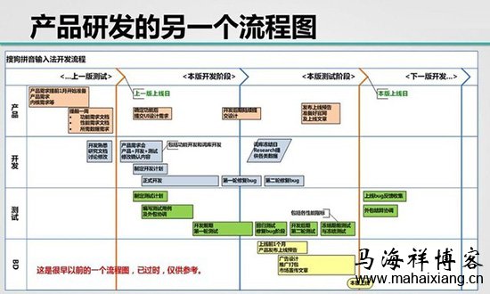 产品研发流程 产品经理需要了解学习哪些技术?
