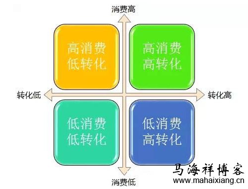 竞价关键词的分类 如何成为一名优秀的竞价主管