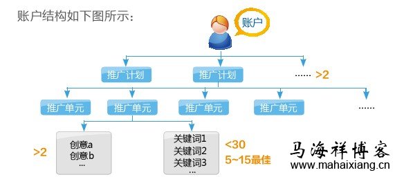 百度竞价账户结构图 什么是百度竞价?跟传统媒体的区别有哪些?
