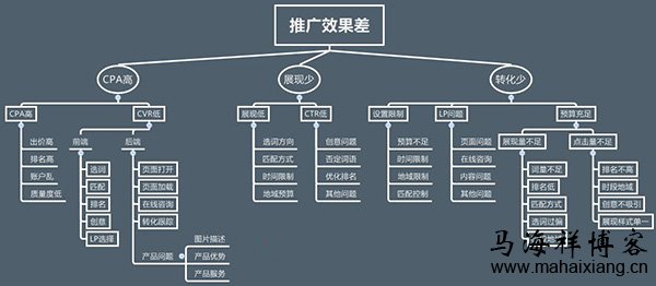 竞价推广一直没效果该怎么办? 竞价推广一直没效果该怎么办?