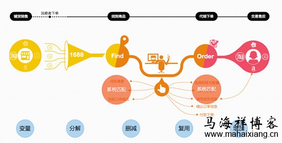 操作流程分析 如何通过价值创新打造产品的极致体验