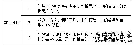 需求分析的技能项标准表 怎样招聘一个靠谱的产品经理?