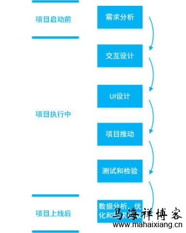 产品从概念到产出到流程 一个产品从无到有的过程中产品经理需要做些什么?