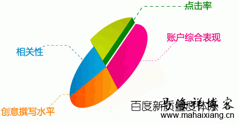 影响关键词质量度的因素 百度竞价关键词质量度的计算公式、相关因素和优化方法汇总