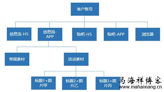 信息流架构 百度信息流广告投放的方法策略