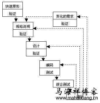 快速原型模型 产品经理需要了解学习哪些技术?