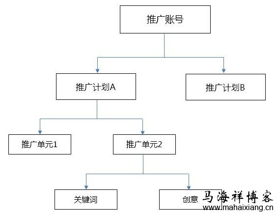 如何搭建一个优质的百度竞价推广账户结构