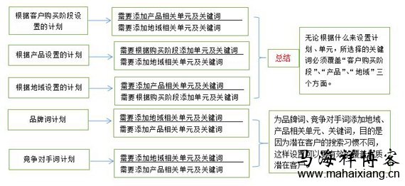 划分推广计划 竞价账户该如何细分推广计划和单元