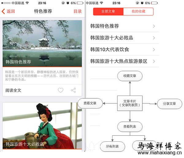 文章列表页共包含一个页面,四个用例 产品经理怎么撰写移动应用的PRD文档