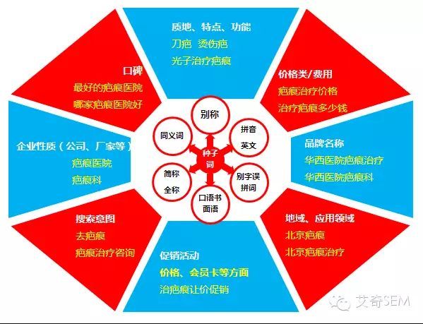 1441213M6-2 SEM 关键词拓展的 3 种思路+ 6 种方法