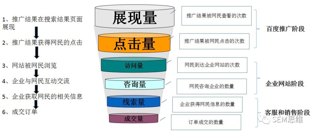 2154351122-0 竞价推广的11个营销漏斗